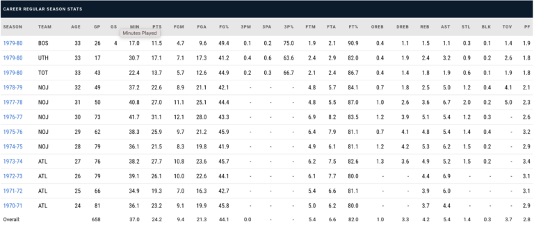 stats Pete Maravich NBA
