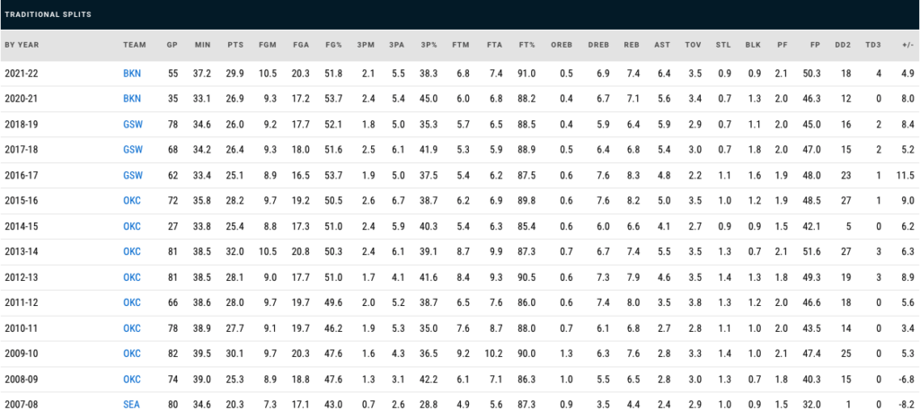 Stats de Kevin Durant